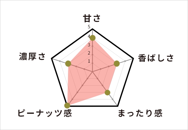 美岳小屋のピーナッツバターを分析