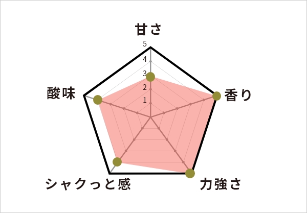 美岳小屋のいちごを分析